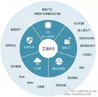 工業(yè)4.0的五大核心細(xì)分領(lǐng)域 驅(qū)動(dòng)未來(lái)制造的引擎