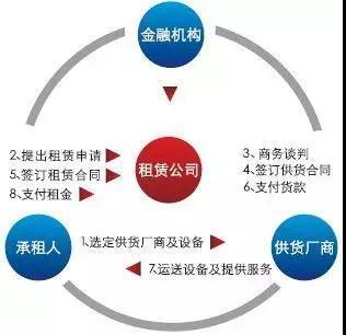 1000億！教育融資租賃驟變已至 租賃服務如何破局？